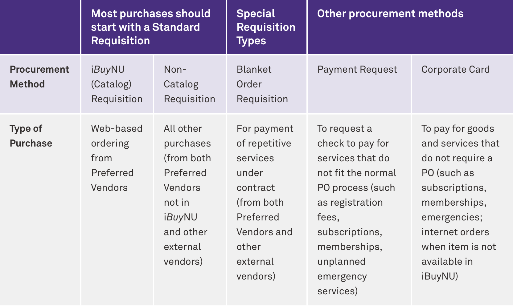 procurement methods table explaining when to use different types of purchasing tools
